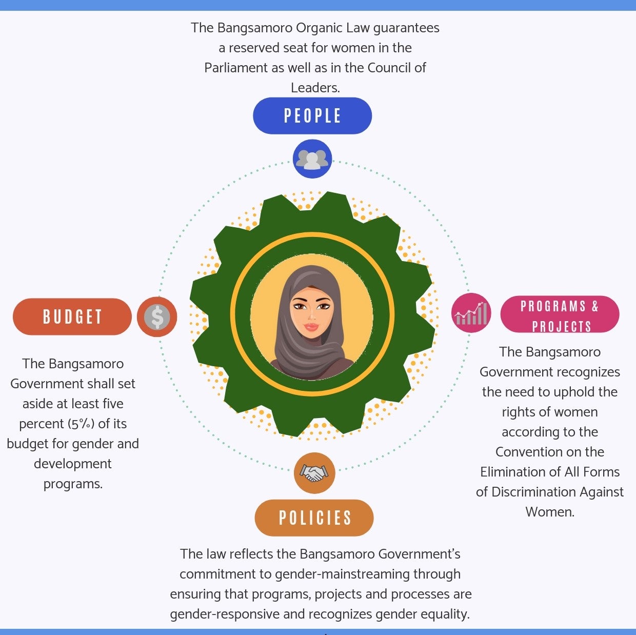 Passage Of The Bangsamoro Organic Law Promises New Hope For Women In Southern Philippines Un 1658